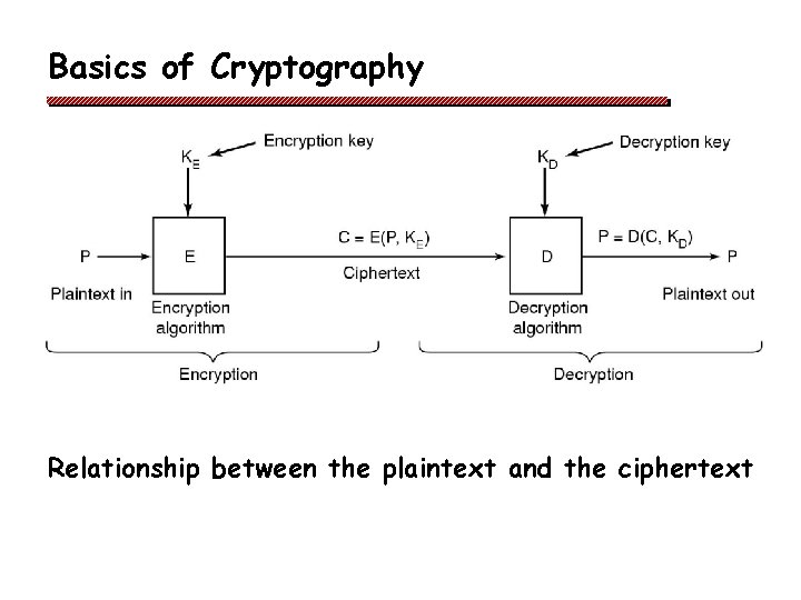 Basics of Cryptography Relationship between the plaintext and the ciphertext 