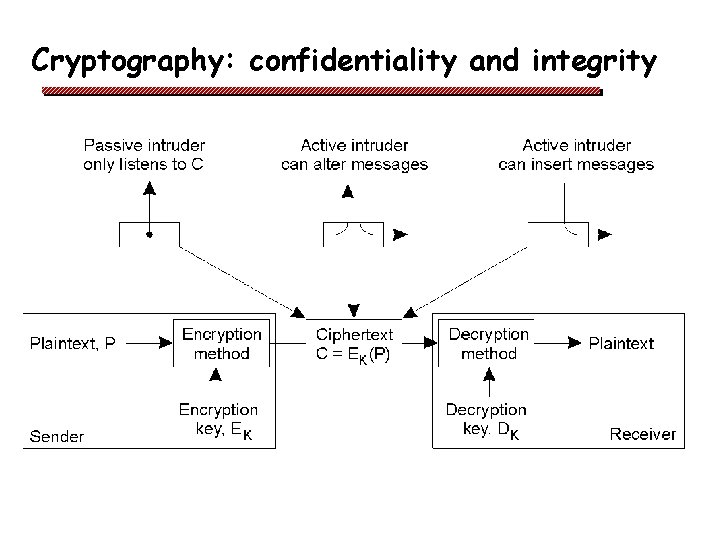 Cryptography: confidentiality and integrity 