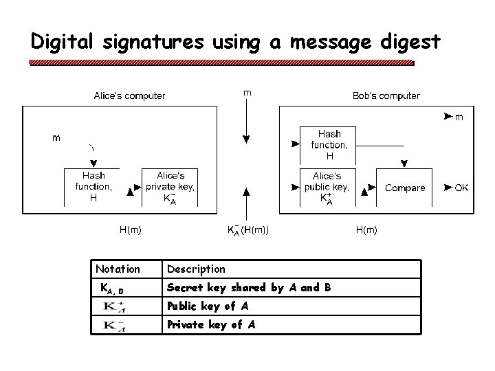 Digital signatures using a message digest Notation KA, B Description Secret key shared by