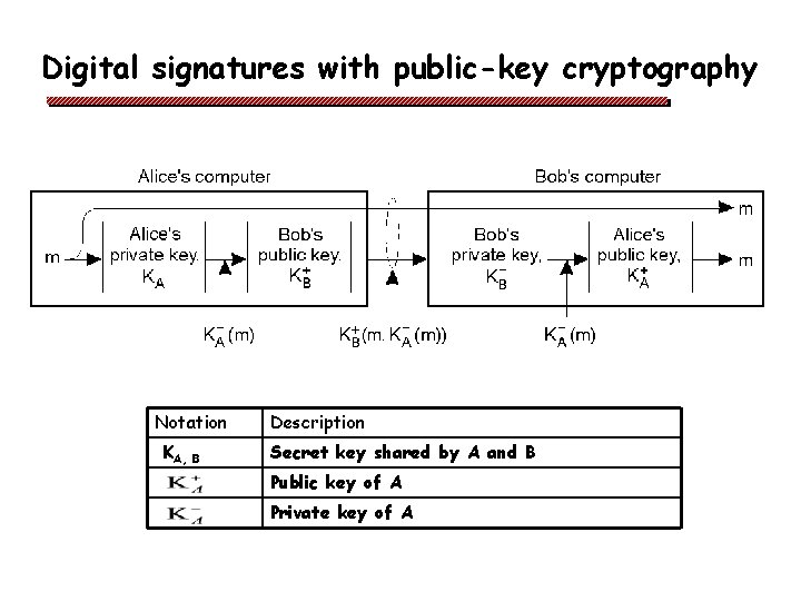 Digital signatures with public-key cryptography Notation KA, B Description Secret key shared by A