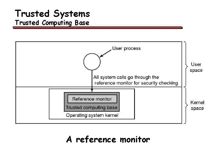 Trusted Systems Trusted Computing Base A reference monitor 