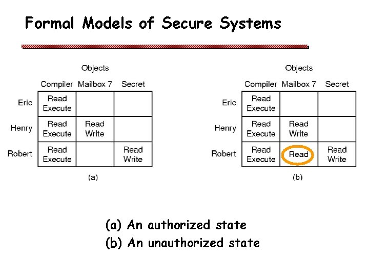 Formal Models of Secure Systems (a) An authorized state (b) An unauthorized state 