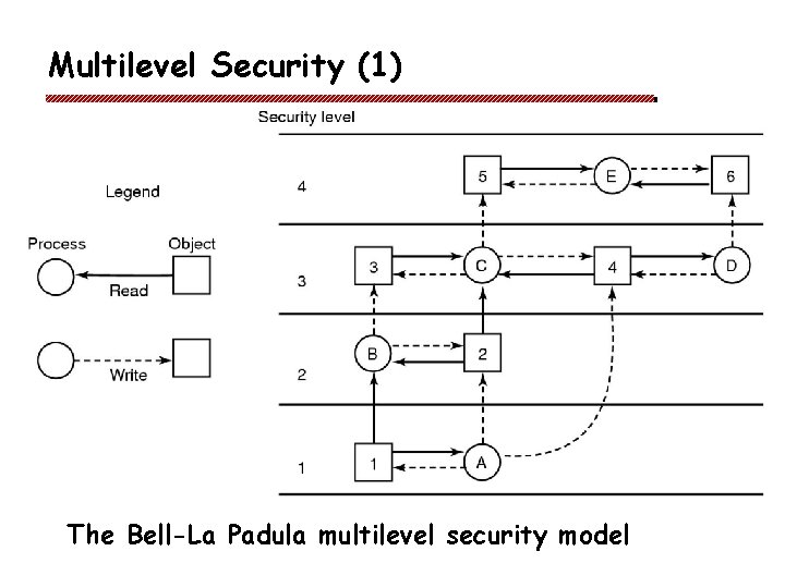 Multilevel Security (1) The Bell-La Padula multilevel security model 