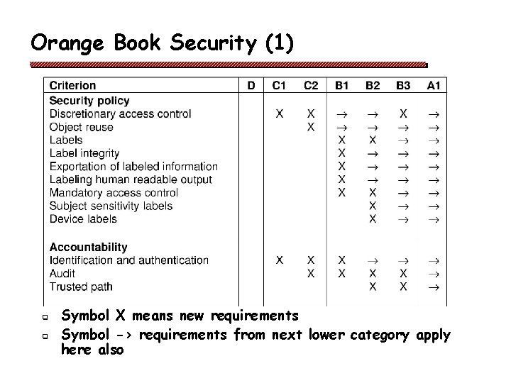 Orange Book Security (1) q q Symbol X means new requirements Symbol -> requirements