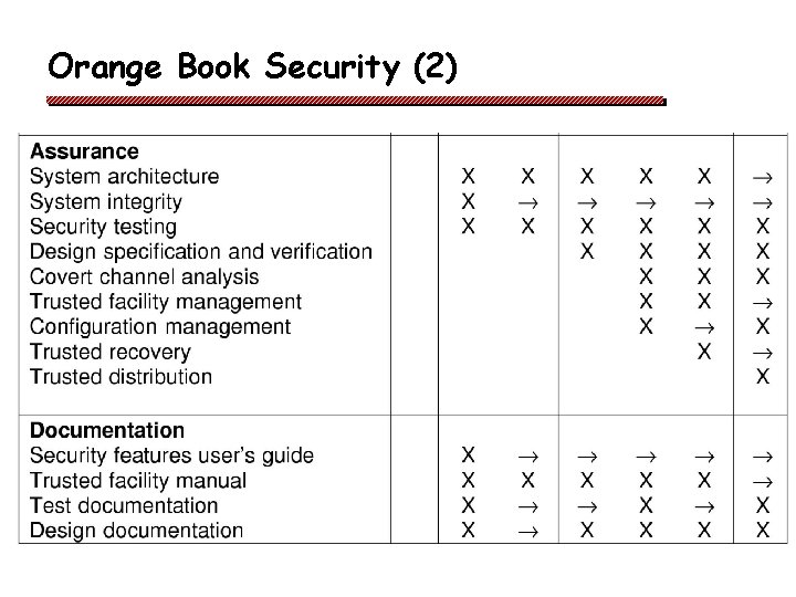 Orange Book Security (2) 