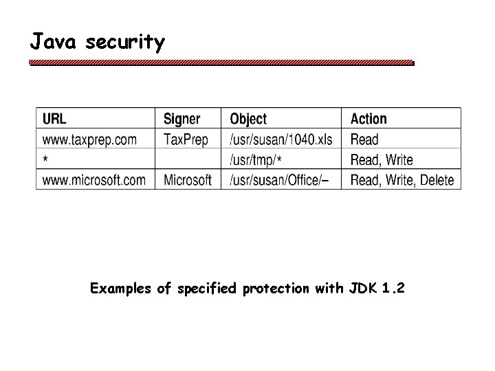 Java security Examples of specified protection with JDK 1. 2 