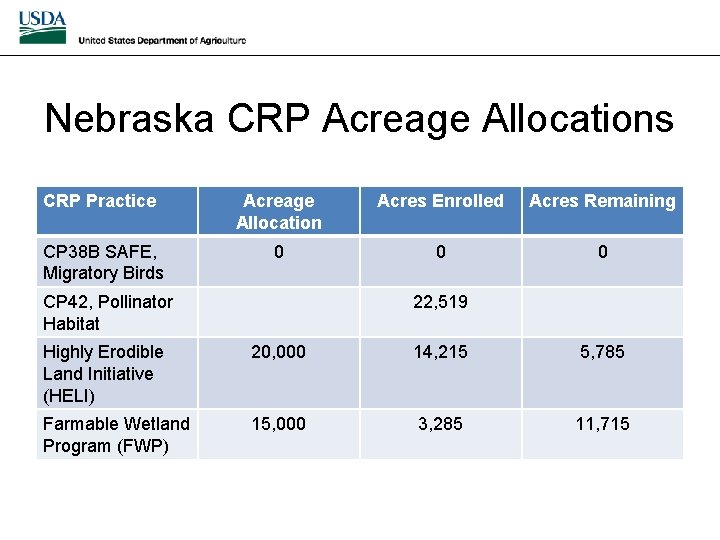 Nebraska CRP Acreage Allocations CRP Practice Acreage Allocation Acres Enrolled Acres Remaining CP 38