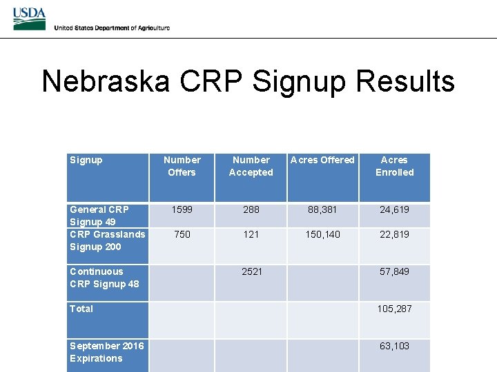 Nebraska CRP Signup Results Signup General CRP Signup 49 CRP Grasslands Signup 200 Continuous