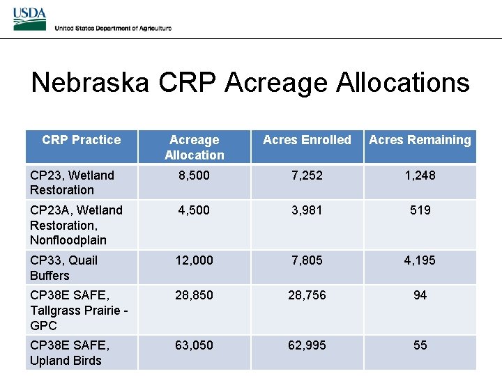 Nebraska CRP Acreage Allocations CRP Practice Acreage Allocation Acres Enrolled Acres Remaining CP 23,