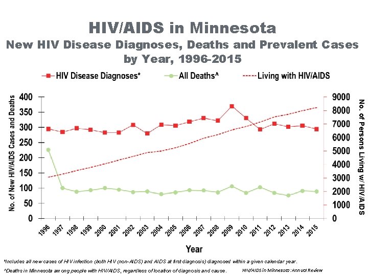 HIV/AIDS in Minnesota New HIV Disease Diagnoses, Deaths and Prevalent Cases by Year, 1996