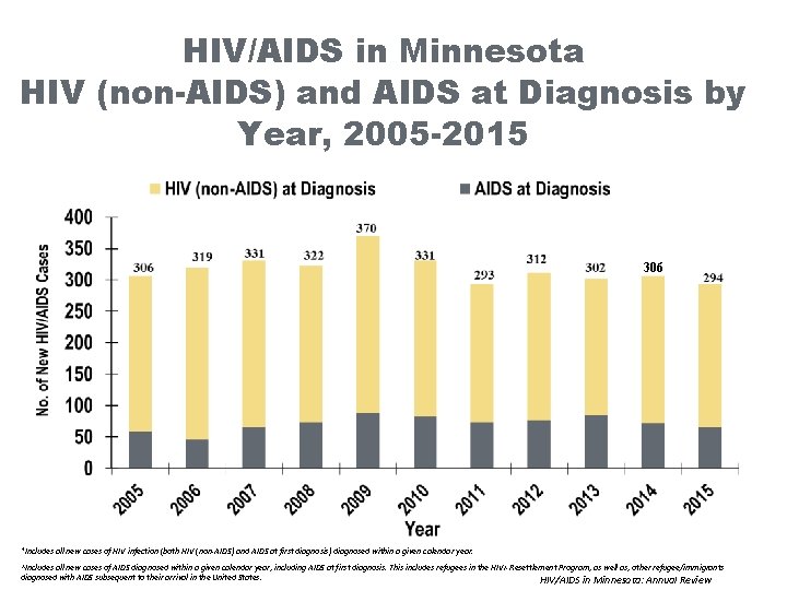 HIV/AIDS in Minnesota HIV (non-AIDS) and AIDS at Diagnosis by Year, 2005 -2015 306