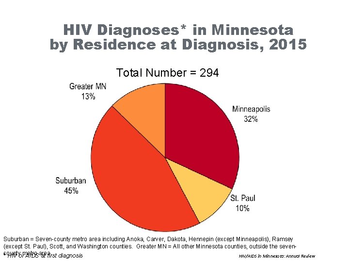 HIV Diagnoses* in Minnesota by Residence at Diagnosis, 2015 Total Number = 294 Suburban