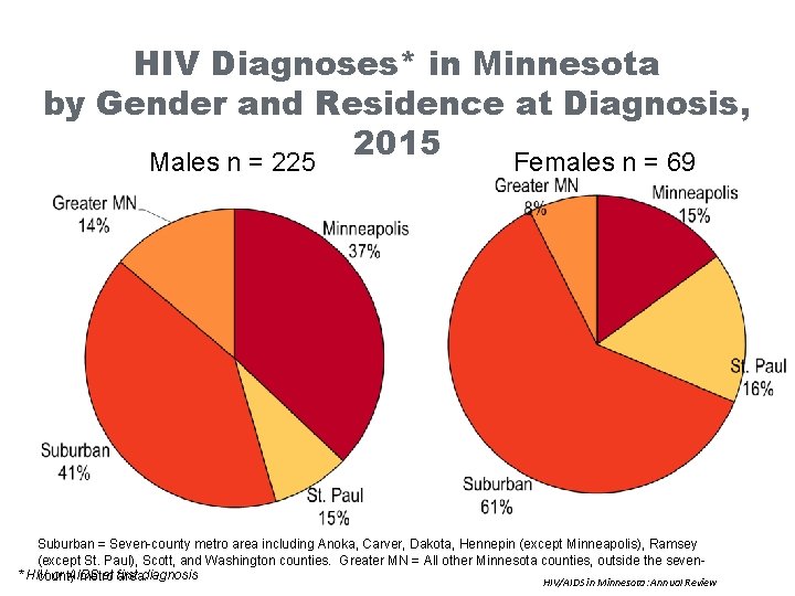 HIV Diagnoses* in Minnesota by Gender and Residence at Diagnosis, 2015 Males n =