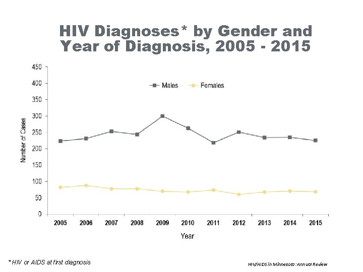 HIV Diagnoses* by Gender and Year of Diagnosis, 2005 - 2015 * HIV or