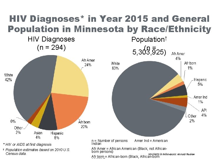 HIV Diagnoses* in Year 2015 and General Population in Minnesota by Race/Ethnicity HIV Diagnoses