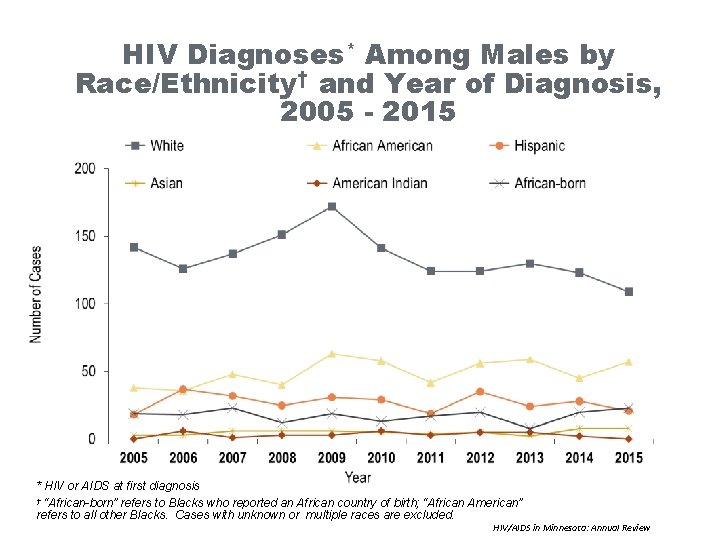 HIV Diagnoses* Among Males by Race/Ethnicity† and Year of Diagnosis, 2005 - 2015 *