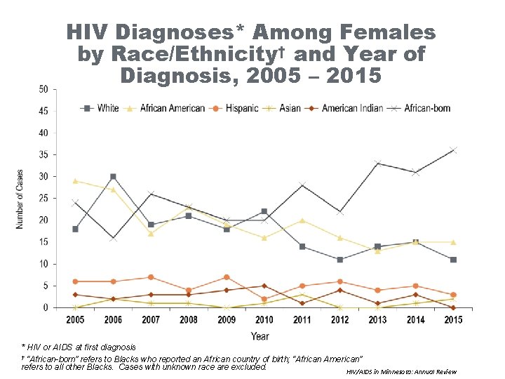 HIV Diagnoses* Among Females by Race/Ethnicity† and Year of Diagnosis, 2005 – 2015 *