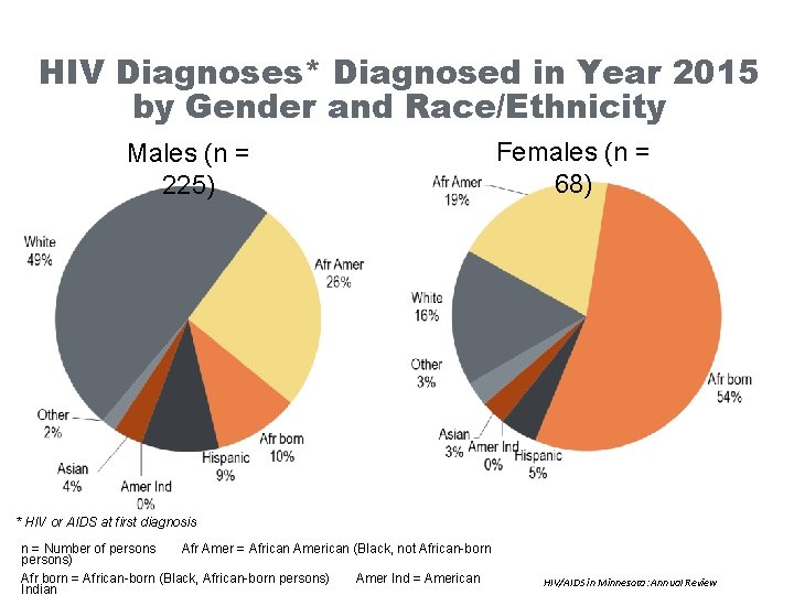 HIV Diagnoses* Diagnosed in Year 2015 by Gender and Race/Ethnicity Males (n = 225)