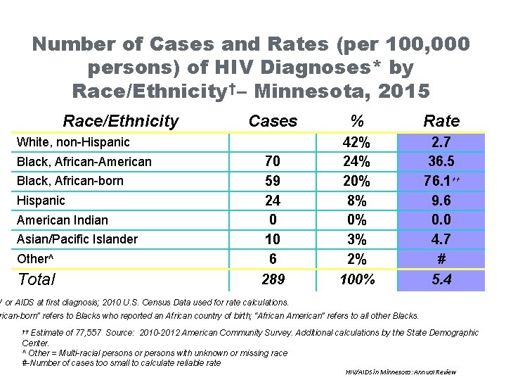 Number of Cases and Rates (per 100, 000 persons) of HIV Diagnoses* by Race/Ethnicity†–