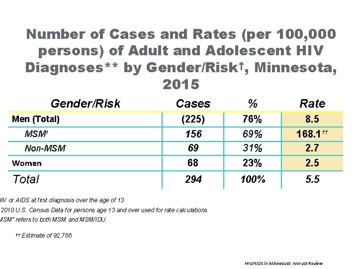 Number of Cases and Rates (per 100, 000 persons) of Adult and Adolescent HIV