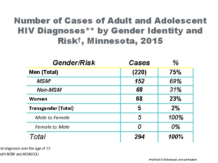 Number of Cases of Adult and Adolescent HIV Diagnoses** by Gender Identity and Risk†,