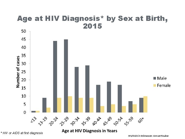 Age at HIV Diagnosis* by Sex at Birth, 2015 * HIV or AIDS at