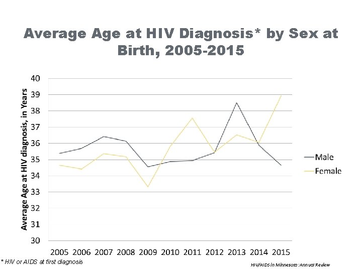 Average Age at HIV Diagnosis* by Sex at Birth, 2005 -2015 * HIV or