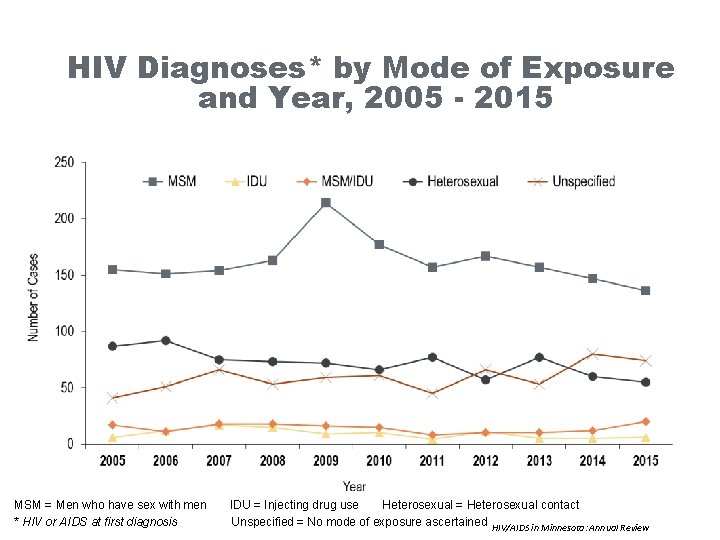 HIV Diagnoses* by Mode of Exposure and Year, 2005 - 2015 MSM = Men