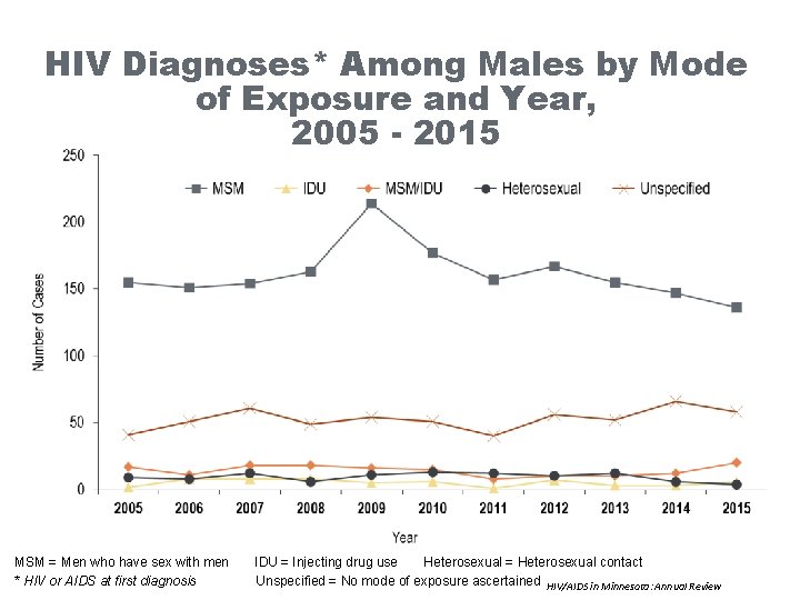 HIV Diagnoses* Among Males by Mode of Exposure and Year, 2005 - 2015 MSM