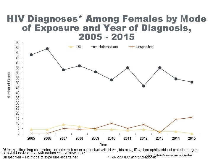 HIV Diagnoses* Among Females by Mode of Exposure and Year of Diagnosis, 2005 -