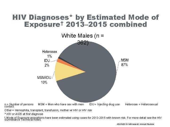 HIV Diagnoses* by Estimated Mode of Exposure† 2013– 2015 combined White Males (n =