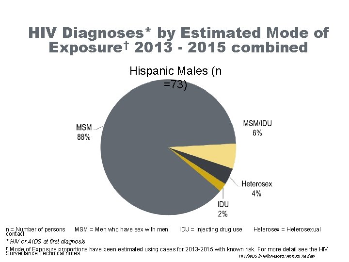 HIV Diagnoses* by Estimated Mode of Exposure† 2013 - 2015 combined Hispanic Males (n