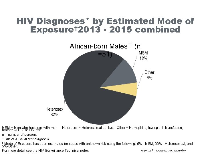 HIV Diagnoses* by Estimated Mode of Exposure† 2013 - 2015 combined African-born Males†† (n