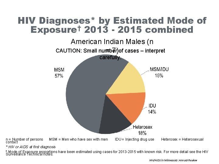 HIV Diagnoses* by Estimated Mode of Exposure† 2013 - 2015 combined American Indian Males