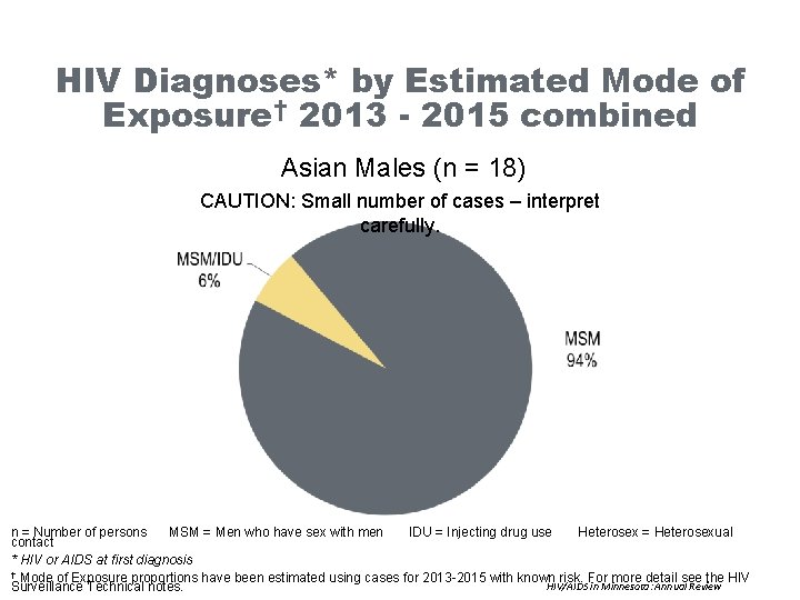 HIV Diagnoses* by Estimated Mode of Exposure† 2013 - 2015 combined Asian Males (n