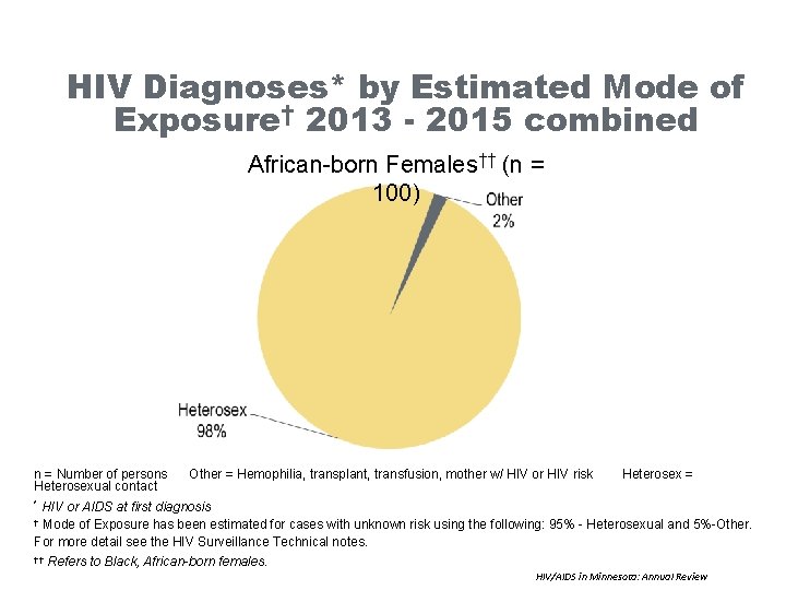 HIV Diagnoses* by Estimated Mode of Exposure† 2013 - 2015 combined African-born Females†† (n