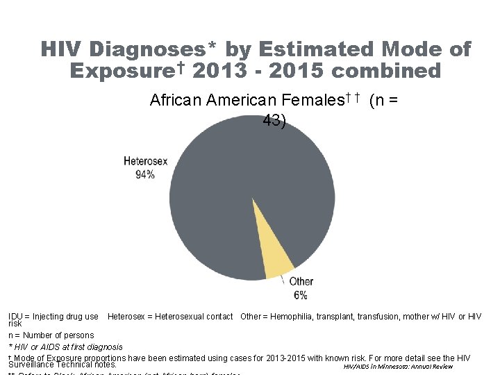 HIV Diagnoses* by Estimated Mode of Exposure† 2013 - 2015 combined African American Females†