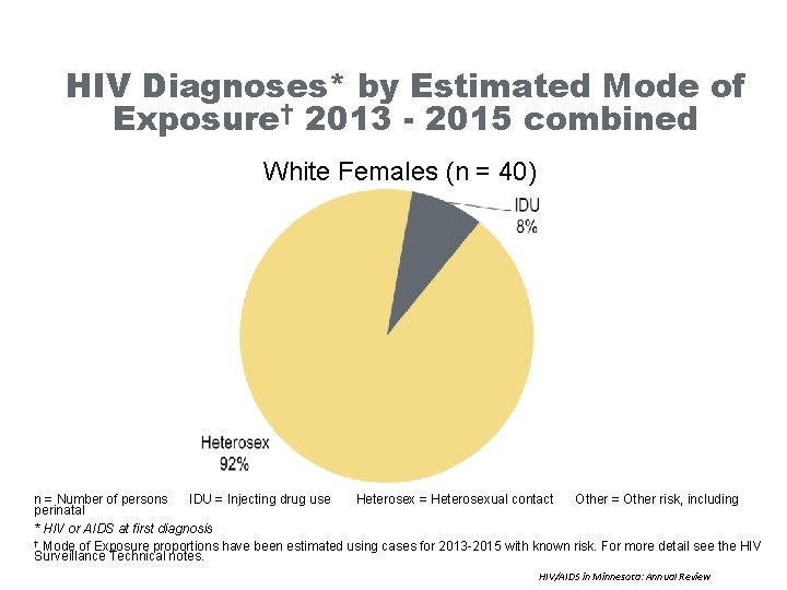 HIV Diagnoses* by Estimated Mode of Exposure† 2013 - 2015 combined White Females (n