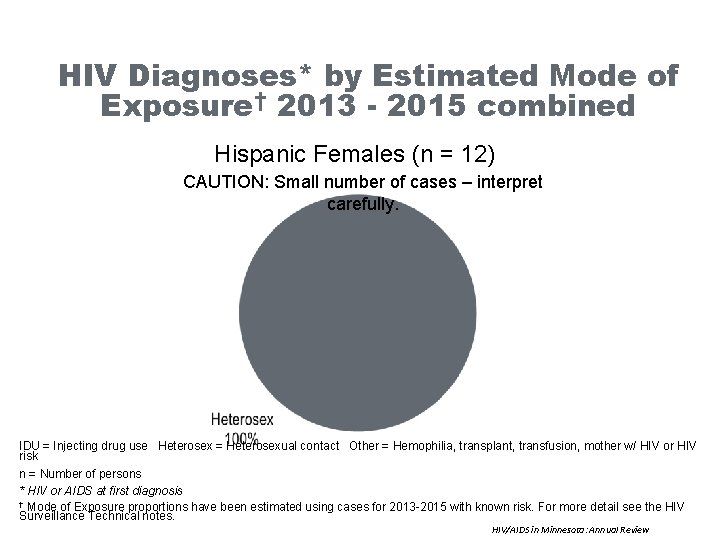 HIV Diagnoses* by Estimated Mode of Exposure† 2013 - 2015 combined Hispanic Females (n