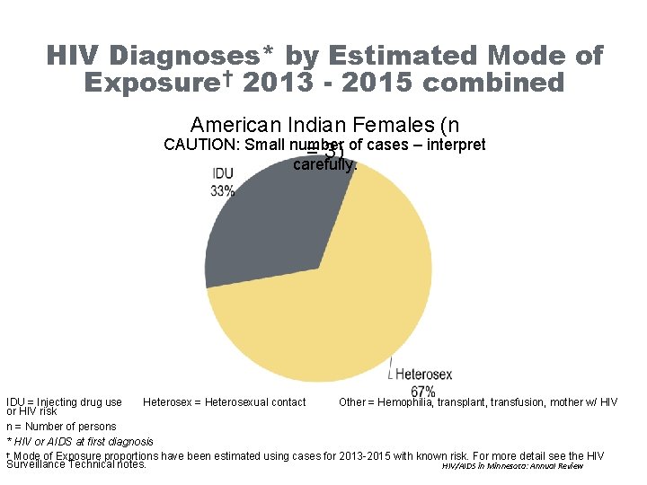 HIV Diagnoses* by Estimated Mode of Exposure† 2013 - 2015 combined American Indian Females