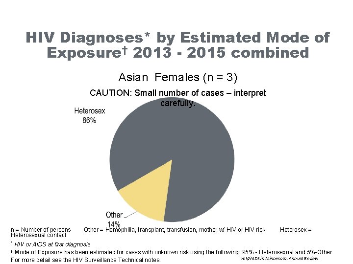 HIV Diagnoses* by Estimated Mode of Exposure† 2013 - 2015 combined Asian Females (n