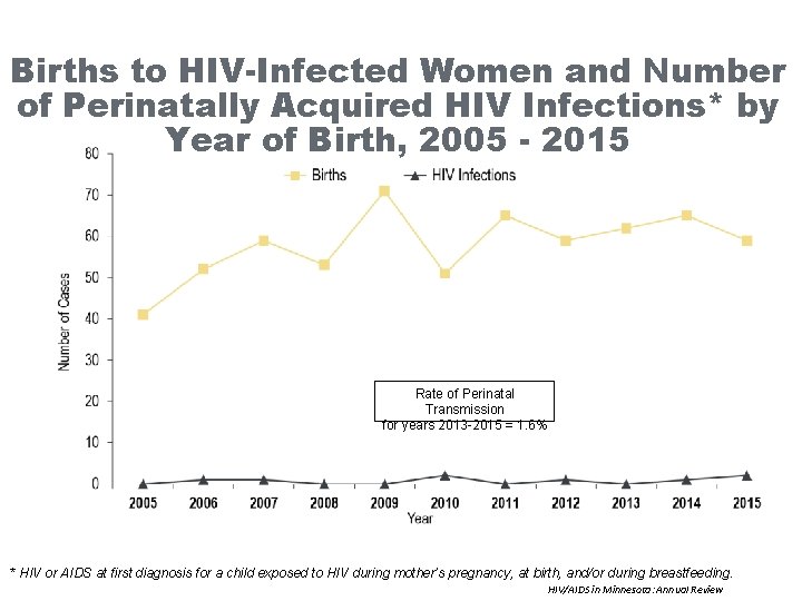 Births to HIV-Infected Women and Number of Perinatally Acquired HIV Infections* by Year of