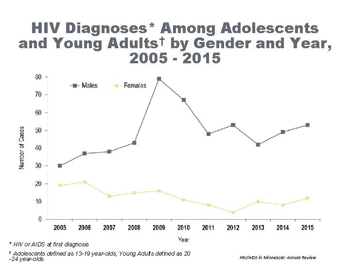 HIV Diagnoses* Among Adolescents and Young Adults† by Gender and Year, 2005 - 2015