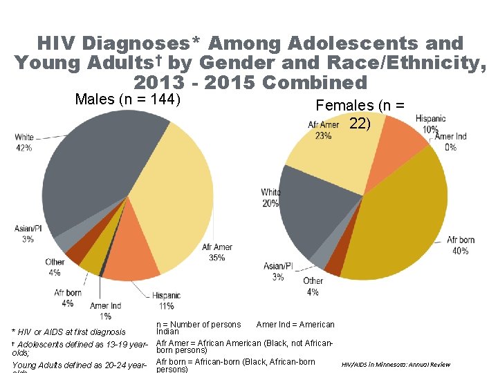HIV Diagnoses* Among Adolescents and Young Adults† by Gender and Race/Ethnicity, 2013 - 2015