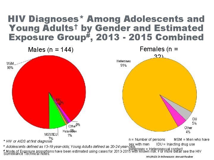 HIV Diagnoses* Among Adolescents and Young Adults† by Gender and Estimated Exposure Group#, 2013