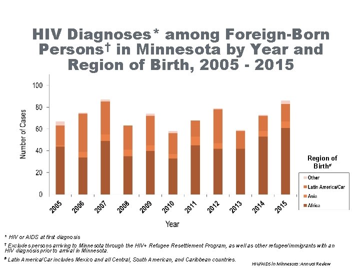 HIV Diagnoses* among Foreign-Born Persons† in Minnesota by Year and Region of Birth, 2005