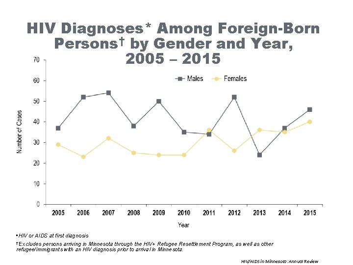 HIV Diagnoses* Among Foreign-Born Persons† by Gender and Year, 2005 – 2015 • HIV