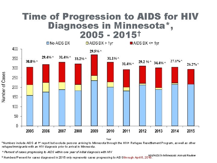 Time of Progression to AIDS for HIV Diagnoses in Minnesota*, 2005 - 2015† 29.