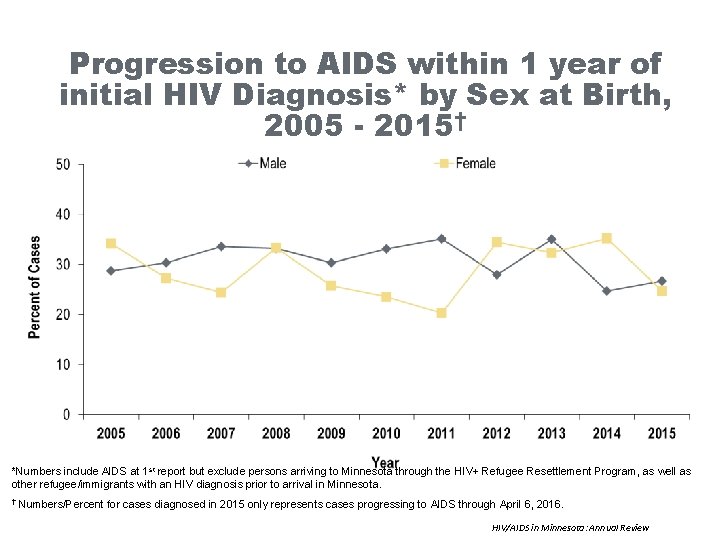 Progression to AIDS within 1 year of initial HIV Diagnosis* by Sex at Birth,