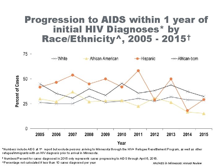 Progression to AIDS within 1 year of initial HIV Diagnoses* by Race/Ethnicity^, 2005 -
